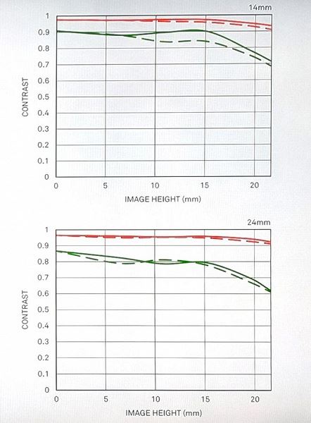 Объектив Sigma 14-24mm F2.8 DG DN Art предназначен для полнокадровых беззеркальных камер 