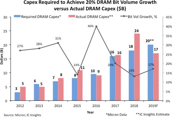 В этом году капитальные затраты на выпуск DRAM упадут на 28%