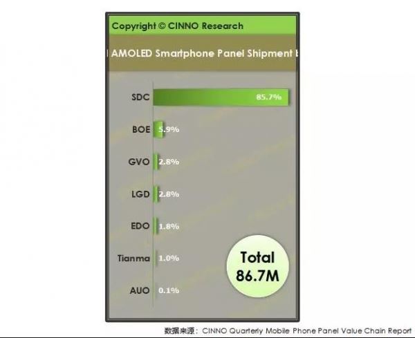 Доля Samsung на рынке панелей AMOLED для смартфонов впервые опустилась ниже 90%
