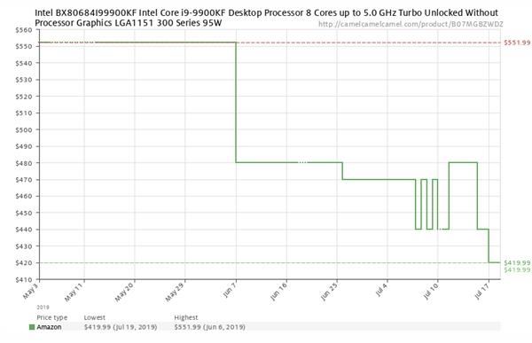Intel Core i9-9900KF за месяц подешевел на 25%